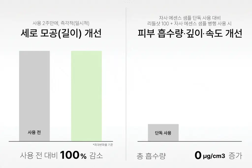 [모공에센스] VT 리들샷 100 에센스 50ml 기획 (+리들샷300 1ml*3개+PDRN에센스 1.5ml*3ea) 상세페이지 21